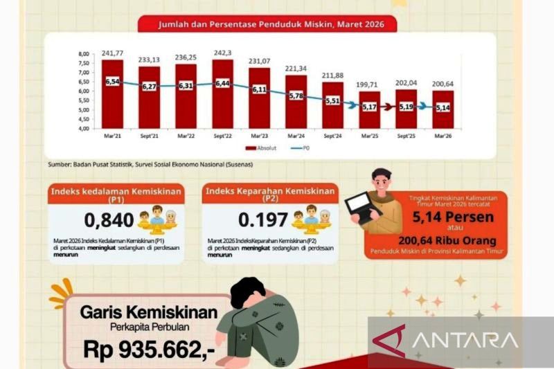 Infografis tingkat kemiskinan Provinsi Kaltim pada Maret 2026 yang dirilis oleh BPS Kaltim pada 5 Agustus 2026. (ANTARA/ M Ghofar)