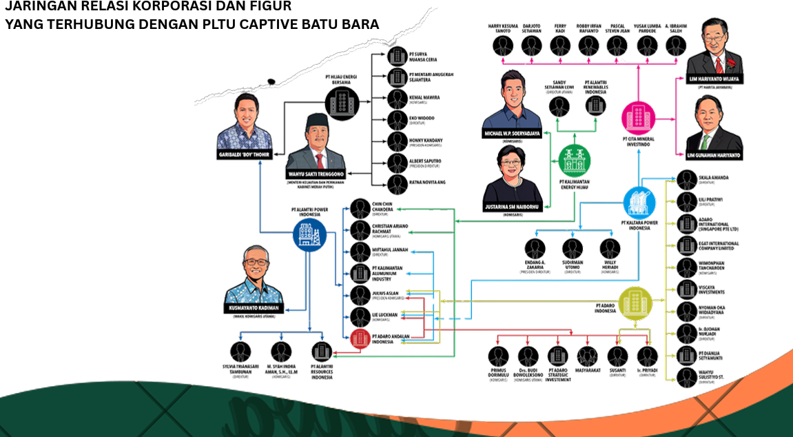 Jaringan relasi korporasi dan figur yang terhubung dengan PLTU Captive Batu Bara. Foto: Nugal