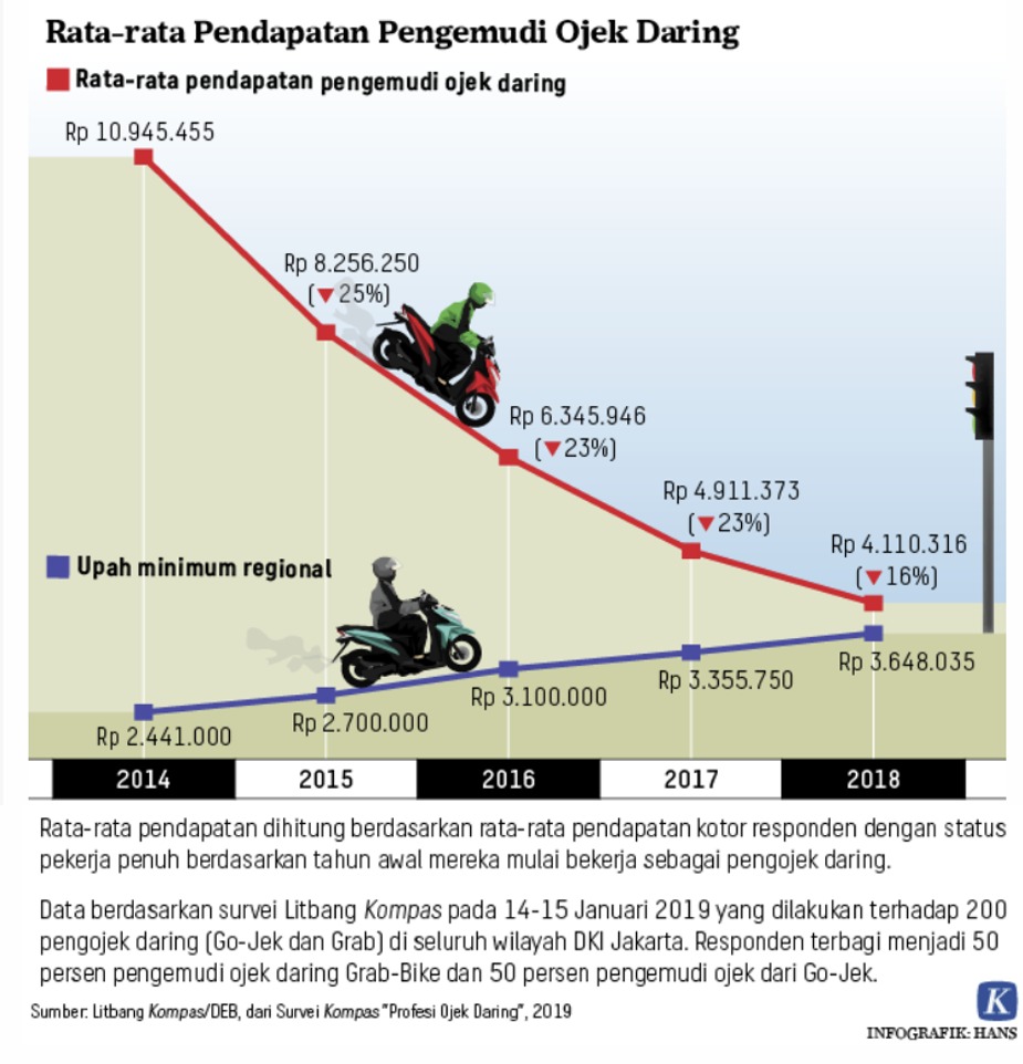 Infografis pendapatan pengemudi ojol. Sumber: Kompas