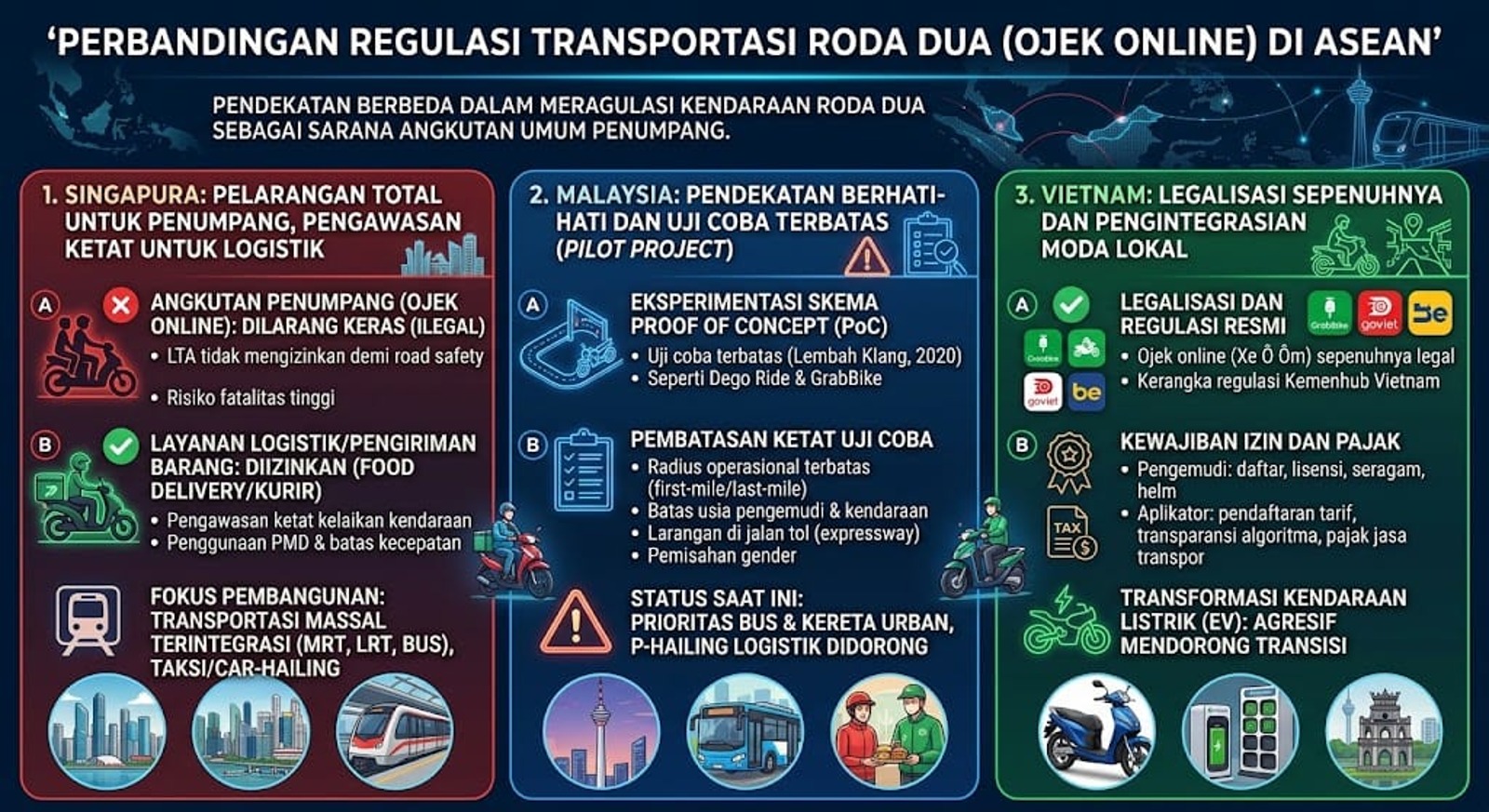 Infografis perbandingan regulasi sepeda motor. Sumber: Djoko