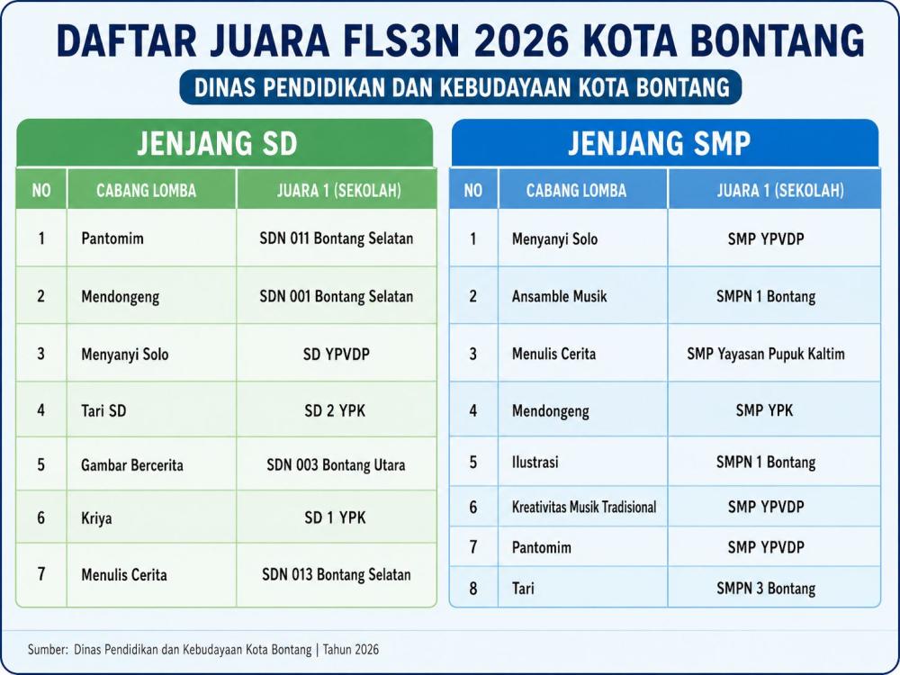 Disdikbud Bontang Umumkan Pemenang FLS3N 2026