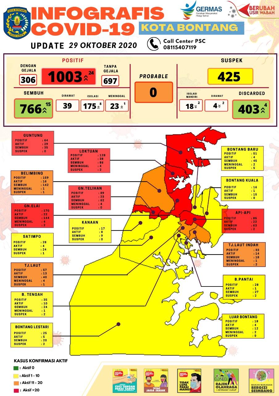 Klaim Dapat Penghargaan, Angka Positif Covid-19 di Bontang Justru Capai 1003 Kasus