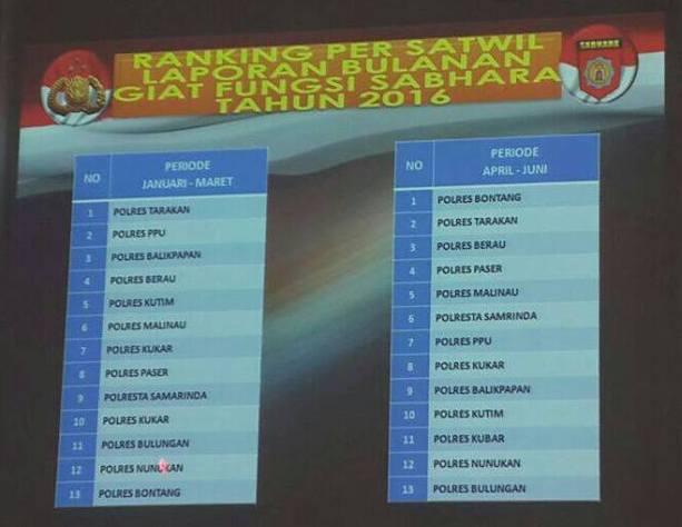 SABHARA POLRES BONTANG JADI SABHARA TERBAIK SE- KALTIM