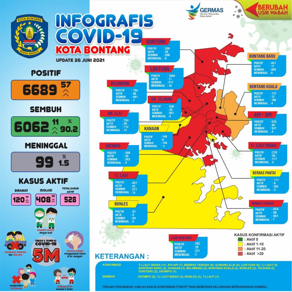 Pekan Ini, Kasus Positif Terus Bertambah di Bontang