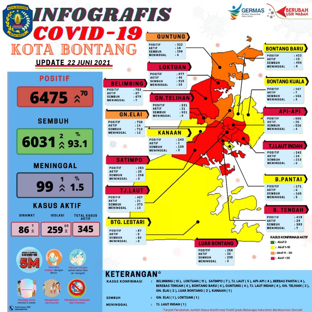 Covid-19 Mengamuk di Bontang, Sehari Bertambah 70 Kasus Positif