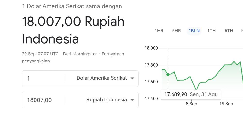 Rupiah Tembus Rp18.009/USD: Dampak Sistemik, Intervensi BI, dan Skenario ke Depan