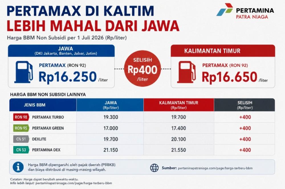 Alasan Pemprov soal Mengapa Pertamax Lebih Mahal Kaltim Dipertanyakan